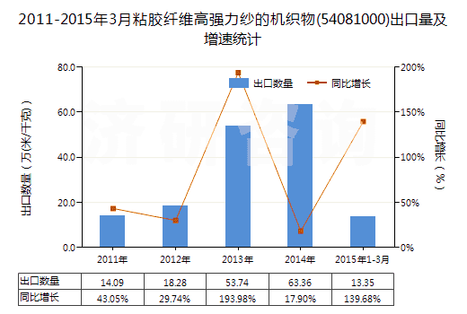 2011-2015年3月粘膠纖維高強(qiáng)力紗的機(jī)織物(54081000)出口量及增速統(tǒng)計(jì)